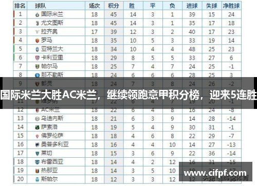 国际米兰大胜AC米兰，继续领跑意甲积分榜，迎来5连胜